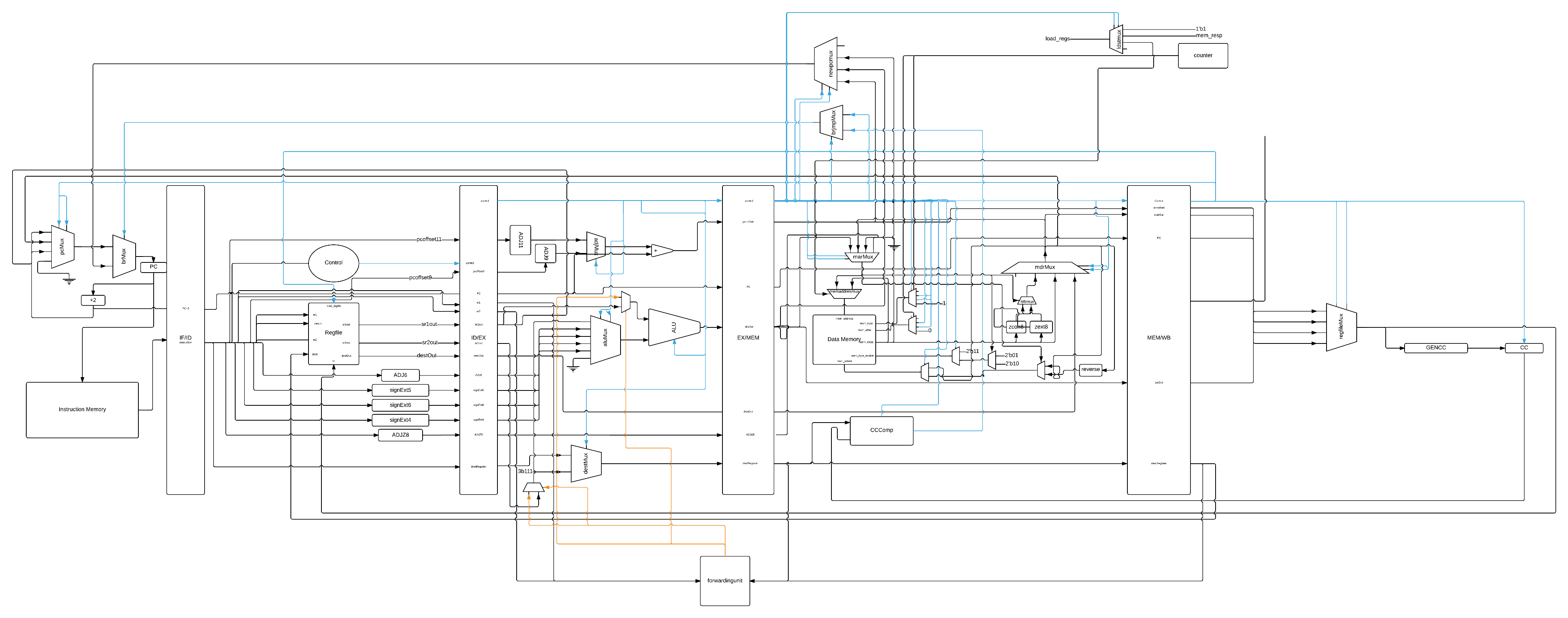 Forwarding Design